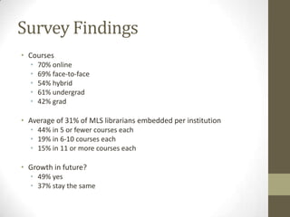 Survey Findings
• Courses
  •   70% online
  •   69% face-to-face
  •   54% hybrid
  •   61% undergrad
  •   42% grad

• Average of 31% of MLS librarians embedded per institution
  • 44% in 5 or fewer courses each
  • 19% in 6-10 courses each
  • 15% in 11 or more courses each

• Growth in future?
  • 49% yes
  • 37% stay the same
 