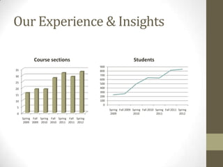Our Experience & Insights

             Course sections                                              Students
                                                  900
35                                                800
30                                                700
                                                  600
25                                                500
20                                                400
                                                  300
15                                                200
10                                                100
                                                    0
 5
                                                        Spring Fall 2009 Spring Fall 2010 Spring Fall 2011 Spring
 0                                                       2009             2010             2011             2012
     Spring Fall Spring Fall Spring Fall Spring
      2009 2009 2010 2010 2011 2011 2012
 