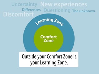Curious   Happy
              Easy-going        Playful
                                     Eager
Calm
   Friendly                        Relaxed
Smiling
                     Comfort         In the flow
Open                  Zone        Spontaneous
    Ready                           Creative
Flexible


            This is your Comfort Zone.
 