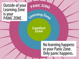 Uncertainty    New experiences
      Differences   Questioning   The unknown
Discomfort
                 earning Zon
                L




                           e
                 Comfort
                  Zone


       Outside your Comfort Zone
         is your Learning Zone.
 