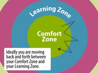 Outside of your   PANIC ZONE
Learning Zone
is your 
          earning Zon
PANIC ZONE.       L




                             e
                   Comfort
                    Zone


                          No learning happens
                          in your Panic Zone.
                          Only panic happens.
 