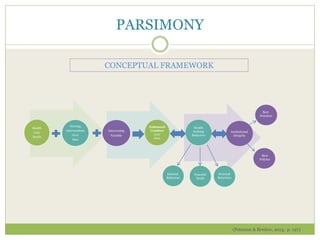 PARSIMONY
Health
Care
Needs
Nursing
Interventions
Over
time
Intervening
Variable
Enhanced
Comfort
over
time
Health
Seeking
Behaviors
Institutional
Integrity
Best
Practices
Best
Policies
Internal
Behaviors
Peaceful
Death
External
Behaviors
CONCEPTUAL FRAMEWORK
(Peterson & Bredow, 2013, p. 197)
 