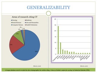 GENERALIZABILITY
65%
21%
10%
2%
1%
1%
Areas of research citing CT
Nursing Medicine
Social Sciences Arts and Humanities
Computer Science Health Professions
0
5
10
15
20
25
30
A Scopus database search revealed the above demographics for articles citing, A theory of holistic comfort for nursing, by Katherine Kolcaba (1994).
(Elsevier, 2016)(Elsevier, 2016)
 