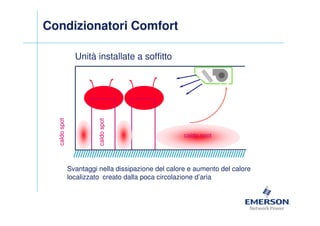 Condizionatori Comfort

  caldo spot
                 Unità installate a soffitto



                         caldo spot




                                                     caldo spot




               Svantaggi nella dissipazione del calore e aumento del calore
               localizzato creato dalla poca circolazione d’aria
 