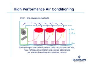 High Performance Air Conditioning

   Over - aria inviata verso l’alto



                                                              2m

                                                              1 ,5 m




                                                               0m

  Buona dissipazione del calore fatta dalla circolazione dell’aria,
      ma è richiesta ai ventilatori una energia addizionale
           per vincere le resistenze convettive naturali
 