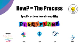 30% 40% 6% 24%
How? = The Process
Specific actions to realise my Why.
168 hrs
 