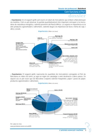 > Importacions: En el següent gràfic pot veure’s el volum de mercaderies que arriben a Barcelona per
via marítima. Com es pot observar, la partida quantitativament més important correspon a la merca-
deria de naturalesa energètica, sobretot provinent del Nord d’Àfrica. La segona en importància és la
dels productes agroramaders i alimentaris, sobretot degut a la importació de faves i farina de soja, i
altres cereals.
Importacions (Milers de tones)
> Exportacions: El següent gràfic representa les quantitats de mercaderies carregades al Port de
Barcelona en milers de tones, ja sigui en règim de cabotatge o amb destinació a altres països. En
aquest cas es pot veure que de Barcelona s’exporta sobretot maquinària, paper i pasta de paper,
productes agroramaders i alimentaris.
Exportacions (Milers de tones)
Per saber-ne més:
www.portdebarcelona.es/ca/APB
9L’activitat comercial i marítima
dossier
Com funciona el Port
Dossier del professorat | Batxillerat
Agro-ramader i alimentari 5.216
faves i farines de soja,
cereals i farina de cereals,
olis i greixos, tabac, cafè, cacau i
espècies, fruies, hortalisses i lle-
gums, vins, begudes alcohols
i derivatsTransports Especials 5.165
automòbils i peces,
tara plataforma, camió,
càrrega ro-ro, tara de contenidors
de trànsit
Químic 2.207
Altres 5.105
maquinària i aparells,
paper i pasta de paper,
sal comuna, fustes i suro
Energètic 9.987
gas natural, gas-oil
fuel oil, gasolina
carbons i coc de petroli,
gasos energètics del petroli,
petroli cru,
altres productes petròliers
Adobs 46
fosfats, potass-
es
Siderúrgic 1.300
ferro, mineral de ferro
Material de construcció 980
ciment, clínquer, asfalt
Metal·lúrgic 754
pirites, altres minerals,
altres productes, metal:lúrgics
Agro-ramader i alimentari
2.113.946
faves i farines de soja, cereals i
farina de cereals, olis i greixos,
tabac, cafè, cacau i espècies,
fruies, hortalisses i llegums, vins,
begudes alcohols i derivats
Transports Especials 3.927.957
automòbils i peces,
tara plataforma, camió,
càrrega ro-ro, tara de contenidors
de trànsit
Altres 3.995.693
maquinària i aparells,
paper i pasta de paper,
sal comuna, fustes i suro
Material de construcció
579.243
ciment
Químic 2.168.108
Siderúrgic 609.439.243
ferralla de ferro
Energètic 4.778.912
gas-oil,
gasos energètics
del petroli
Adobs 892.383
potasses
Metàl·lúrgic 599.912
 