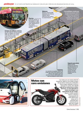 ©
Transport
for
London;
Sol90
Compra de billetes externa
De este modo los clientes pueden
pagar sus billetes de autobús
antes de subir, lo que ayuda
a que el bus se pueda
poner en marcha más
rápido tras una
parada.
Motores
Muchos sistemas BRT
funcionan con motores
híbridos diésel-
eléctricos para reducir
la contaminación.
Asientos
Los asientos se pueden colocar de
modo que miren hacia dentro para
ofrecer más espacio para las
piernas y huecos adicionales para
que los pasajeros estén de pie.
Puertas
Como los clientes ya
han pagado su viaje
en la parada, pueden
subir rápidamente al
bus usando
cualquiera de sus
puertas.
Comodidades modernas
Los buses de tránsito rápido
pueden incluir Wi-Fi gratis a
bordo y luces de lectura,
además de sillones con
respaldo alto y reposapiés
para mayor comodidad.
Soporte para bicis
Algunos buses
incorporan soportes
para bicicletas en el
interior, lo que les
convierte en una
opción cómoda
también para los
ciclistas.
Motos con
cero emisiones
Las motos son una manera ideal de
transportar rápido en una ciudad, aunque
las que tienen motores de combustión
interna siguen dañando el entorno
igual que los coches. Pero con el
auge de las ventas de los coches
eléctricos, se está aplicando la
misma tecnología a sus
equivalentes de dos ruedas.
Algunos modelos pueden
ofrecer un alcance
impresionante de
hasta 300 km por
carga, que es
suficiente para
moverse por las
calles de la ciudad
llenas de tráfico.
En el metro de Madrid se realizaron más de 560 millones de desplazamientos en 2014
¿SABÍAS QUE?
Cómo funciona | 053
 