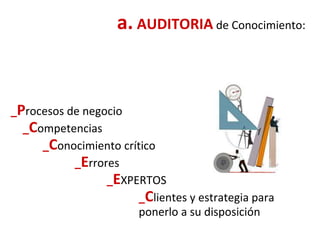 a. AUDITORIA de Conocimiento:
_Procesos de negocio
_Competencias
_Conocimiento crítico
_Errores
_EXPERTOS
_Clientes y estrategia para
ponerlo a su disposición
 