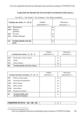 Cours de comptabilité financière par Mamadou Guèye professeur technique à l’ENSETP/UCAD



               VARIATION DU BESOIN DE FINANCEMENT D’EXPLOITATION (B.F.E.)

             Var. B.F.E. = Var. Stocks2 + Var. Créances² + Var. Dettes circulantes²

 Variation des stocks : N  (N1)                  Emplois                       Ressources
                                                augmentation (+)                diminution ()
(BC) Marchandises                                                    ou
(BD) Matières                                                        ou
     premières
(BE) En cours                                                        ou
(BF) Produits fabriqués                                              ou

(A)    Variation globale nette des                                   ou
       stocks




                                                           Emplois                      Ressources
       Variation des créances : N – (N – 1)             augmentation (+)              diminution (–)

(BH)     Fournisseurs, avances versées                                     ou
(BI)     Clients                                                           ou
(BJ)     Autres créances                                                   ou
(B)      Variation globale nette des créances                              ou



                                                             Emplois                  Ressources
 Variation des dettes circulantes : N – (N – 1)           diminution (–)           augmentation (+)

(DI)     Clients, avances reçues                                           ou
(DJ)     Fournisseurs d'exploitation                                       ou
(DK)     Dettes fiscales                                                   ou
(DL)     Dettes sociales                                                   ou
(DM)     Autres dettes                                                     ou
(DN)     Risques provisionnés                                              ou

(C)      Variation globale nette                                           ou
         des dettes circulantes



VARIATION DU B.F.E. = (A) + (B) + (C)                                      ou



(2) À l'exclusion des éléments H.A.O.
       Cours de comptabilité financière par Mamadou Guèye formateur à l’ENSETP de Dakar                109
 