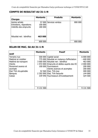 Cours de comptabilité financière par Mamadou Guèye professeur technique à l’ENSETP/UCAD

COMPTE DE RESULTAT AU 31-1-N

                              Montants             Produits            Montants
  Charges
  Autres achats                    57 000 Services vendus                 800 000
  Entretiens, réparations         100 000
  Intérêts des emprunts           180 000



  Résultat net : bénéfice        463 000

                                  800 000                                 800 000

BILAN DE MAC. SA AU 31-1-N

                              Montants                   Passif                 Montants
Actif
Terrains nus                      500   000
                                          Capital social                            6 000 000
Matériel et mobilier              775   000
                                          Résultat en instance d’affectation        - 600 000
Matériel de transport           3 000   000
                                          Résultat net : bénéfice                     463 000
Clients                         1 972   000
                                          Emprunts et dettes auprès des EC          2 000 000
Personnel avance et               100   000
                                          Fournisseurs                                200 000
acompte                                   Clients avances et acomptes                 200 000
Etat TVA récupérable               52 560 Etat, TVA due                               400 000
Banques                         2 392 000 Etat, TVA facturée                          144 000
Caisse                            339 940 Fournisseurs d’investissement               324 500




                                9 131 500                                           9 131 500




     Cours de comptabilité financière par Mamadou Guèye formateur à l’ENSETP de Dakar       33
 