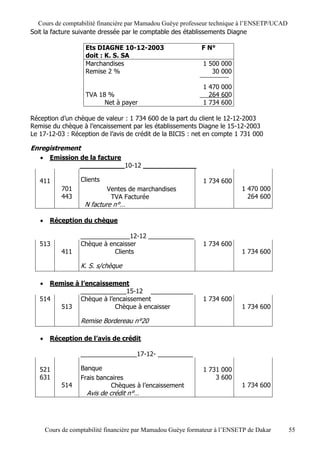 Cours de comptabilité financière par Mamadou Guèye professeur technique à l’ENSETP/UCAD
Soit la facture suivante dressée par le comptable des établissements Diagne

                     Ets DIAGNE 10-12-2003                    F N°
                     doit : K. S. SA
                     Marchandises                             1 500 000
                     Remise 2 %                                  30 000

                                                              1 470 000
                     TVA 18 %                                   264 600
                           Net à payer                        1 734 600

Réception d’un chèque de valeur : 1 734 600 de la part du client le 12-12-2003
Remise du chèque à l’encaissement par les établissements Diagne le 15-12-2003
Le 17-12-03 : Réception de l’avis de crédit de la BICIS : net en compte 1 731 000

Enregistrement
       Emission de la facture
                 ___________10-12 _____________

   411             Clients                                     1 734 600
            701              Ventes de marchandises                         1 470 000
            443               TVA Facturée                                    264 600
                     N facture n°…

       Réception du chèque

                   ______________12-12 _____________
   513             Chèque à encaisser                         1 734 600
            411               Clients                                       1 734 600

                   K. S. s/chèque

     Remise à l’encaissement
               _____________15-12 ____________
   514         Chèque à l’encaissement                        1 734 600
         513               Chèque à encaisser                               1 734 600

                   Remise Bordereau n°20

       Réception de l’avis de crédit

                   ________________17-12- __________

   521             Banque                                      1 731 000
   631             Frais bancaires                                 3 600
            514              Chèques à l’encaissement                       1 734 600
                     Avis de crédit n°…




       Cours de comptabilité financière par Mamadou Guèye formateur à l’ENSETP de Dakar     55
 