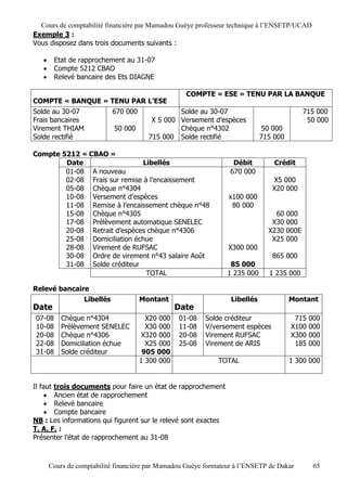 Cours de comptabilité financière par Mamadou Guèye professeur technique à l’ENSETP/UCAD
Exemple 3 :
Vous disposez dans trois documents suivants :

       Etat de rapprochement au 31-07
       Compte 5212 CBAO
       Relevé bancaire des Ets DIAGNE

                                                   COMPTE « ESE » TENU PAR LA BANQUE
COMPTE « BANQUE » TENU PAR L’ESE
Solde au 30-07    670 000                         Solde au 30-07                           715 000
Frais bancaires             X 5 000               Versement d’espèces                       50 000
Virement THIAM     50 000                         Chèque n°4302              50 000
Solde rectifié             715 000                Solde rectifié             715 000

Compte 5212 « CBAO »
        Date                   Libellés                            Débit         Crédit
        01-08 A nouveau                                           670 000
        02-08 Frais sur remise à l’encaissement                                 X5 000
        05-08 Chèque n°4304                                                     X20 000
        10-08 Versement d’espèces                                x100 000
        11-08 Remise à l’encaissement chèque n°48                 80 000
        15-08 Chèque n°4305                                                      60 000
        17-08 Prélèvement automatique SENELEC                                   X30 000
        20-08 Retrait d’espèces chèque n°4306                                  X230 000E
        25-08 Domiciliation échue                                               X25 000
        28-08 Virement de RUFSAC                                 X300 000
        30-08 Ordre de virement n°43 salaire Août                               865 000
        31-08 Solde créditeur                                     85 000
                                TOTAL                            1 235 000     1 235 000

Relevé bancaire
              Libellés              Montant                       Libellés             Montant
Date                                            Date
07-08      Chèque n°4304              X20 000    01-08    Solde créditeur               715   000
10-08      Prélèvement SENELEC        X30 000    11-08    V/versement espèces          X100   000
20-08      Chèque n°4306             X320 000    20-08    Virement RUFSAC              X300   000
22-08      Domiciliation échue        X25 000    25-08    Virement de ARIS              185   000
31-08      Solde créditeur           905 000
                                    1 300 000                 TOTAL                    1 300 000


Il faut trois documents pour faire un état de rapprochement
      Ancien état de rapprochement
      Relevé bancaire
      Compte bancaire
NB : Les informations qui figurent sur le relevé sont exactes
T. A. F. :
Présenter l’état de rapprochement au 31-08



       Cours de comptabilité financière par Mamadou Guèye formateur à l’ENSETP de Dakar        65
 