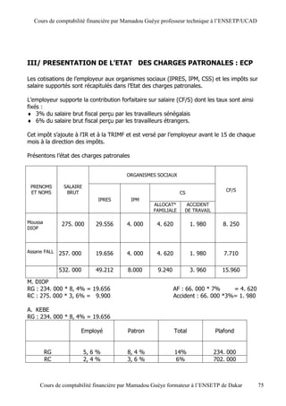 Cours de comptabilité financière par Mamadou Guèye professeur technique à l’ENSETP/UCAD




III/ PRESENTATION DE L’ETAT DES CHARGES PATRONALES : ECP

Les cotisations de l’employeur aux organismes sociaux (IPRES, IPM, CSS) et les impôts sur
salaire supportés sont récapitulés dans l’Etat des charges patronales.

L’employeur supporte la contribution forfaitaire sur salaire (CF/S) dont les taux sont ainsi
fixés :
 3% du salaire brut fiscal perçu par les travailleurs sénégalais
 6% du salaire brut fiscal perçu par les travailleurs étrangers.

Cet impôt s’ajoute à l’IR et à la TRIMF et est versé par l’employeur avant le 15 de chaque
mois à la direction des impôts.

Présentons l’état des charges patronales


                                        ORGANISMES SOCIAUX

 PRENOMS       SALAIRE
 ET NOMS        BRUT                                                              CF/S
                                                               CS
                              IPRES        IPM
                                                   ALLOCAT°       ACCIDENT
                                                   FAMILIALE     DE TRAVAIL

Moussa         275. 000      29.556     4. 000      4. 620           1. 980      8. 250
DIOP



Assane FALL   257. 000       19.656     4. 000      4. 620           1. 980      7.710

              532. 000       49.212     8.000        9.240           3. 960      15.960

M. DIOP
RG : 234. 000 * 8, 4% = 19.656                               AF : 66. 000 * 7%     = 4. 620
RC : 275. 000 * 3, 6% = 9.900                                Accident : 66. 000 *3%= 1. 980

A. KEBE
RG : 234. 000 * 8, 4% = 19.656

                     Employé            Patron               Total            Plafond


         RG              5, 6 %         8, 4 %               14%              234. 000
         RC              2, 4 %         3, 6 %               6%               702. 000



     Cours de comptabilité financière par Mamadou Guèye formateur à l’ENSETP de Dakar          75
 