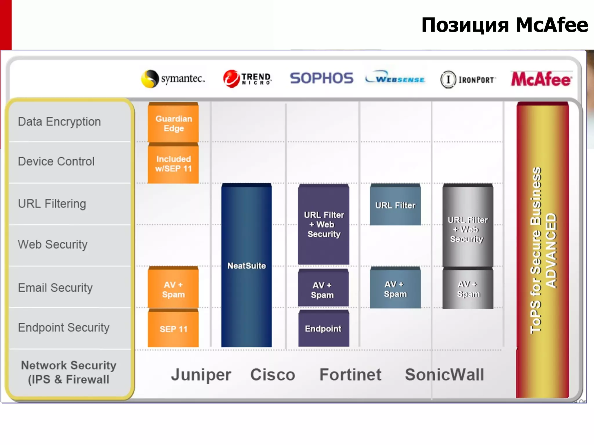 Позиция McAfee
 