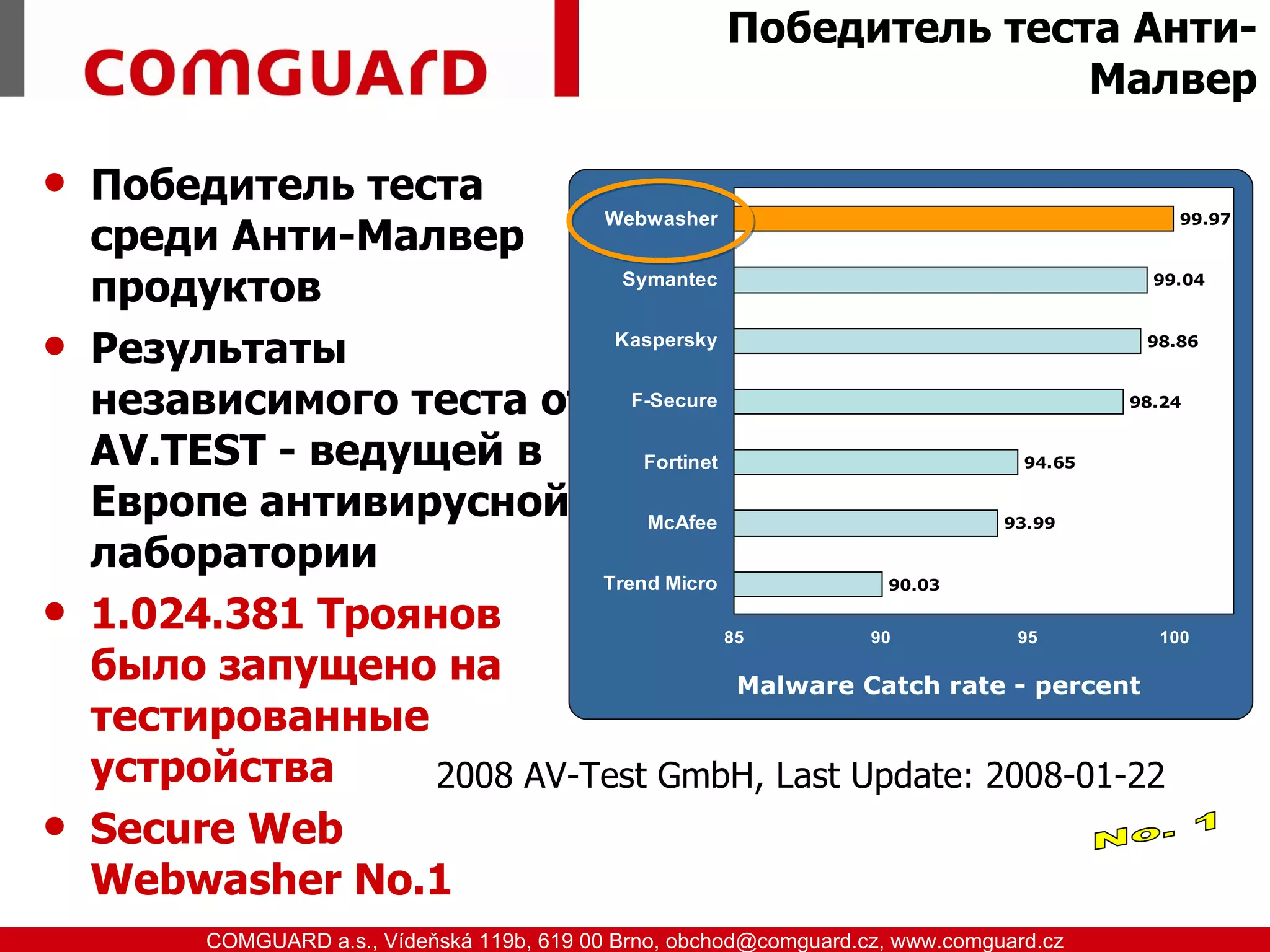 Победитель теста Анти-
                                                                        Малвер

     Победитель теста
                              Webwasher
      среди Анти-Малвер
                                                                                              99.97



      продуктов                 Symantec                                                    99.04



     Результаты               Kaspersky                                                   98.86



      независимого теста от F-Secure                                                      98.24


      AV.TEST - ведущей в         Fortinet                                       94.65

      Европе антивирусной         McAfee                                        93.99

      лаборатории
                              Trend Micro                             90.03

     1.024.381 Троянов                    85       90         95        100

      было запущено на                      Malware Catch rate - percent
      тестированные
      устройства     2008 AV-Test GmbH, Last Update: 2008-01-22
     Secure Web
      Webwasher No.1
www.comguard.cz                                                             communication security
           COMGUARD a.s., Vídeňská 119b, 619 00 Brno, obchod@comguard.cz, www.comguard.cz
 