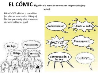 EL CÓMIC El guión o la narración se cuenta en imágenes(dibujos y
textos).
ELEMENTOS: Globos o bocadillos
(en ellos se insertan los diálogos)
No siempre son iguales porque no
siempre hablamos igual.
 