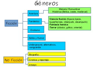 Géneros
Ficción
No Ficción
Aventura
Erotismo
Sátira y Humor
Underground, alternativos,
vanguardia
Biografía
Cronica y reportajeCronica y reportaje
ensayo
Fantástico
Misterio/ Romantica/
Histórica (Bélica, oeste, medieval)
•
Ciencia ficción (Space ópera,
•
superheroes, ciberpunk, steampunk)
•
Fantasía heroica
•
Terror (clásico, gótico, oriental)
 