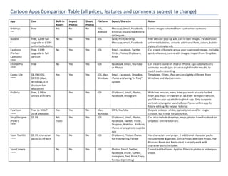 Cartoon Apps Comparison Table (all prices, features and comments subject to change)
App Cost Built-in
Assets
Import
Photos
Shoot
Photos
Platform Export/Share to Notes
BitStrips
***
Free Yes No No iOS,
Android
Message, Email,Facebook,
Bitstrips or selected BitStrip
colleagues
Comic images selected from captionlesscartoons
Bubble
*
Free, $2.99 full
upgrade or $1.99
unlimited bubbles
No No Yes iOS Save, Print,AirDrop,
Message, email,Facebook
Free version:pop-up ads,can re-edit images. Paid version:
unlimited bubbles, unlocks additional fonts,colors,bubble
styles,eliminates ads
Captions
(Perfect
Captions)
****
Free, $1.99
upgrade to full
version
No Yes Yes iOS Email,Facebook, Twitter,
Flickr,Photos,Clipboard,
Print
Can create albums to group your captioned images,includes
quick reference, can re-edit images. Import from DropBox.
ChatterPix
****
Free No Yes Yes iOS Facebook, Email,YouTube
or Photos
Can record sound on iPad or iPhone; app automatically
animates mouth (you draw straightlinefor mouth) to
match audio recording
Comic Life
****
$4.99 (iOS),
$29.99 (Mac,
Windows,$10
discountfor
education)
Yes Yes Yes iOS,Mac,
Windows
Email,Facebook, DropBox,
iTunes and using“In Tray”
system.
Templates, filters,iPad version slightly different from
Windows and Mac versions.
PicStrip
*
Free, $.99 to
unlock all filters
Yes Yes iOS Clipboard,Email,Photos,
Facebook, Instagram
With free version,every time you want to use a locked
filter,you must firstwatch an ad.Even with paid version,
you’ll have pop-up ads throughout app. Only supports
vertical rectangular panels.Doesn’t savewithin app for
future editing. No help or tutorial.
PowToon
****
Free to SIDLIT
2014 attendees
Yes Yes No Mac,
Windows
MP4, YouTube Outputs video or slides,typically notused for single
cartoon, but rather for animation.
Strip Designer
(POW!)
****
$2.99 Art
Tools
Yes Yes iOS Clipboard,Email,Photos,
Facebook, Twitter, Flickr,
Dropbox, WebDav, Air Print,
iTunes or any photo capable
app
Can also includedrawings,maps,photos from Facebook or
Dropbox. Onlinetutorials.
Toon ToolKit
****
$2.99, character
packs $0.99 each
Yes No No iOS Clipboard,Photos,iTunes
for filesharing,Twitter
Has characters and props .5 additional character packs
includeHome & garden, OfficeProps,Bedroom Props,The
Princess Roomand Restaurant. can only work with
character packs included.
ToonCamera
****
No No Yes iOS Photos, Email,Twitter,
Facebook, Flickr,Tumblr,
Instagram,Text, Print, Copy,
Postcard (printing)
Cannot add balloons. Applies filters to photos or video you
shoot.
 