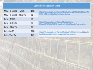 Comic Con Spots Run Chart
May - 5 Sec ID – MOR 158 https://docs.google.com/spreadsheets/d/1hvgCKKDsZcXrBS61IwxN5
iRKTK_hTQrJvnIRldpZzJo/edit?usp=sharing
May - 5 Sec ID - This TV 52
June - MOR 65
https://docs.google.com/spreadsheets/d/1Esv-
SCpqNIlQFD7fKlIyF6d7O_knAcIe3cN-RKpDCIg/edit?usp=sharing
June - Estrella 64
June - This TV 67
July - MOR 368 https://docs.google.com/spreadsheets/d/1OIOZyHm1vJxMb2LuVEo
0wcS6Ooxbgtd8nT54pU_uwww/edit?usp=sharing
July - This TV 149
 