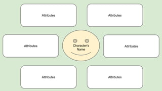 Attributes Attributes 
Character’s 
Attributes Attributes 
Name 
Attributes Attributes 
 