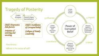 Tragedy of Posterity
Awareness:
Where is his sense of self?
Power of
Corrupted
Belief
(Child)
Failing
Grades
(Parent)
Belief of
Useless Child
/ Exploitable
Resolution
(Parent)
Blasphemy
on Child
about Family
Shame
(Child)
Changed
Self-
assurance
Belief
4 impact
1 cause2 reinforce
3 influence
Child’s
Prospect Parent’s Hasty
Generalisation
 