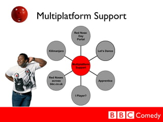 Comedy
Multiplatform Support
Red Nose
Day
Portal
Let’s Dance
Apprentice
I Player?
Red Noses
across
bbc.co.uk
Kilimanjaro
M...
