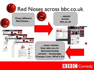 Comedy
Three different
Red Noses…
…appear
across
bbc.co.uk
…when clicked
they take you to
bbc/rednoseday
content – Homepag...