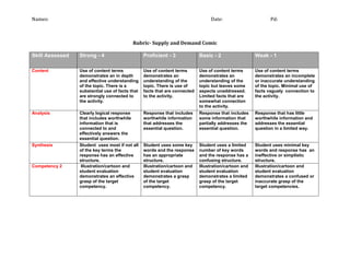 Names:                                                                           Date:                        Pd:



                                           Rubric- Supply and Demand Comic

Skill Assessed   Strong - 4                      Proficient - 3             Basic - 2                  Weak - 1

Content          Use of content terms            Use of content terms       Use of content terms       Use of content terms
                 demonstrates an in depth        demonstrates an            demonstrates an            demonstrates an incomplete
                 and effective understanding     understanding of the       understanding of the       or inaccurate understanding
                 of the topic. There is a        topic. There is use of     topic but leaves some      of the topic. Minimal use of
                 substantial use of facts that   facts that are connected   aspects unaddressed.       facts vaguely connection to
                 are strongly connected to       to the activity.           Limited facts that are     the activity.
                 the activity.                                              somewhat connection
                                                                            to the activity.
Analysis         Clearly logical response        Response that includes     Response that includes     Response that has little
                 that includes worthwhile        worthwhile information     some information that      worthwhile information and
                 information that is             that addresses the         partially addresses the    addresses the essential
                 connected to and                essential question.        essential question.        question in a limited way.
                 effectively answers the
                 essential question.
Synthesis        Student uses most if not all    Student uses some key      Student uses a limited     Student uses minimal key
                 of the key terms the            words and the response     number of key words        words and response has an
                 response has an effective       has an appropriate         and the response has a     ineffective or simplistic
                 structure.                      structure.                 confusing structure.       structure.
Competency 2      Illustration/cartoon and       Illustration/cartoon and   Illustration/cartoon and   Illustration/cartoon and
                 student evaluation              student evaluation         student evaluation         student evaluation
                 demonstrates an effective       demonstrates a grasp       demonstrates a limited     demonstrates a confused or
                 grasp of the target             of the target              grasp of the target        inaccurate grasp of the
                 competency.                     competency.                competency.                target competencies.
 