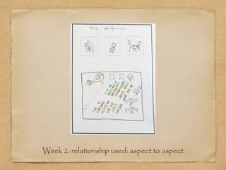 Week 2: relationship used: aspect to aspect
 