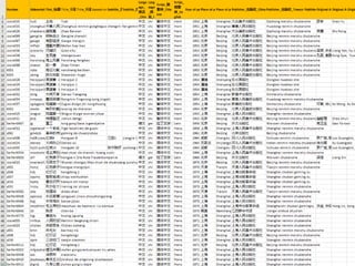 A Corpus of Chinese Comic Books: Database, Metadata, and Visual Object Recognition