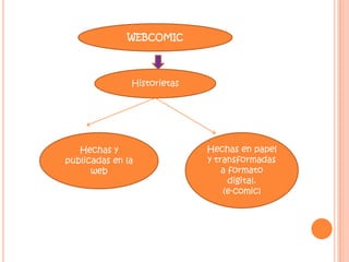 WEBCOMIC

Historietas

Hechas y
publicadas en la
web

Hechas en papel
y transformadas
a formato
digital.
(e-comic)

 