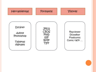 Herramientas

Escáner
Adove
Photoshop
Tabletas
digitales

Formatos

JPEG
CBDS
PNG
GIF
BMP
TIFF

Visores.

Rayviewer
Dicwalker
Pixelcomic
Comic rack …

 