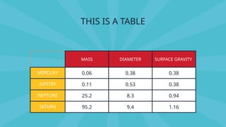 THIS IS A TABLE
MASS DIAMETER SURFACE GRAVITY
MERCURY 0.06 0.38 0.38
JUPITER 0.11 0.53 0.38
NEPTUNE 25.2 8.3 0.94
SATURN 95.2 9.4 1.16
 