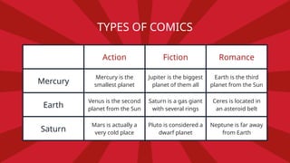 TYPES OF COMICS
Action Fiction Romance
Mercury
Mercury is the
smallest planet
Jupiter is the biggest
planet of them all
Earth is the third
planet from the Sun
Earth
Venus is the second
planet from the Sun
Saturn is a gas giant
with several rings
Ceres is located in
an asteroid belt
Saturn
Mars is actually a
very cold place
Pluto is considered a
dwarf planet
Neptune is far away
from Earth
 