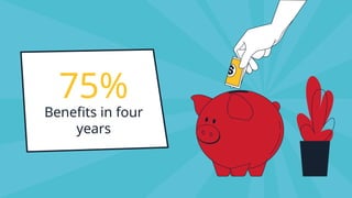 Benefits in four
years
75%
 
