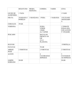 DESAYUNO MEDIA
MAÑANA
COMIDA TARDE CENA
LECHE DE
ALMENDRA
1 TAZA 1 VASO
FRUTA 1NARANJA 1
POMELO
1 MANZANA 1 PERA 1 NARANJA 1 PLÁTANO
1MANZABN
A
CEREALES 39 GR.
VERDURA JUDIA
VERDE
150GR
AL VAPOR
1 TOMATE
ENSALADA
CON ACEITE
Y VINAGRE
PESCADO BACALAO
FRESCO 150
GR
A LA
PLANCHA
HUEVOS 1TORTILLA
PATATAS 70 GR
ARROZ-
MAÍZ
2 TORTITAS 2 TORTITAS 2 TORTITAS
ACEITE 4
CUCHRADAS
SOPERAS
3
CUCHARAD
AS SOPERAS
JAMÓN
SERRANO
20 GR 20 GR
 