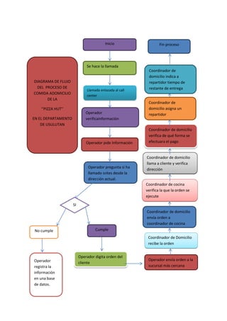 Inicio
Inicio
Inicio
Se hace la llamada
Inicio
Inicio
Operador pide Información
Operador pregunta si ha
llamado antes desde la
dirección actual.
Operador
verificainformación
Inicio
Inicio
Llamada enlazada al call
center
Inicio
Inicio
Coordinador de Domicilio
recibe la orden
Inicio
Inicio
Operador digita orden del
cliente
Inicio
Inicio
Operador envía orden a la
sucursal más cercana
Inicio
Inicio
SI
No cumple
Operador
registra la
información
en una base
de datos.
Coordinador de domicilio
envía orden a
coordinador de cocina
Coordinador de domicilio
verifica de qué forma se
efectuara el pago
DIAGRAMA DE FLUJO
DEL PROCESO DE
COMIDA ADOMICILIO
DE LA
‘’PIZZA HUT’’
EN EL DEPARTAMENTO
DE USULUTAN
Coordinador de cocina
verifica la que la orden se
ejecute
Cumple
Coordinador de domicilio
llama a cliente y verifica
dirección
Coordinador de
domicilio asigna un
repartidor
Fin proceso
Coordinador de
domicilio indica a
repartidor tiempo de
restante de entrega
 
