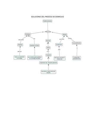 SOLUCIONES DEL PROCESO DE DOMICILIO
 
