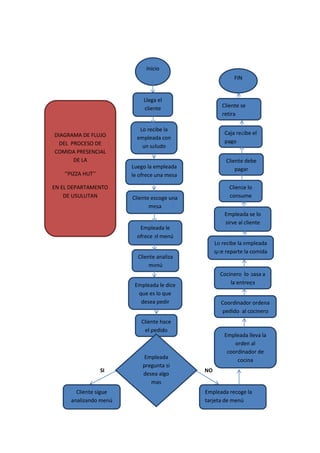 SI NO
DIAGRAMA DE FLUJO
DEL PROCESO DE
COMIDA PRESENCIAL
DE LA
‘’PIZZA HUT’’
EN EL DEPARTAMENTO
DE USULUTAN
Inicio
Llega el
cliente
Lo recibe la
empleada con
un saludo
Luego la empleada
le ofrece una mesa
Cliente escoge una
mesa
Empleada le
ofrece el menú
Cocinero lo pasa a
la entrega
Coordinador ordena
pedido al cocinero
pedido
Cliente sigue
analizando menú
Empleada lleva la
orden al
coordinador de
cocina
Lo recibe la empleada
que reparte la comida
Empleada le dice
que es lo que
desea pedir
Cliente analiza
menú
Cliente hace
el pedido
Empleada recoge la
tarjeta de menú
Empleada
pregunta si
desea algo
mas
Caja recibe el
pago
Cliente debe
pagar
Cliente lo
consume
Empleada se lo
sirve al cliente
Cliente se
retira
FIN
 