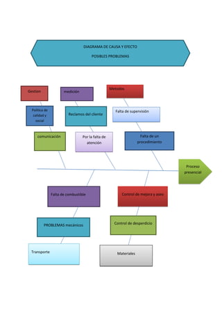 Gestion medición
Política de
calidad y
social
Reclamos del cliente
Falta de combustible
comunicación Por la falta de
atención
Falta de un
procedimiento
Falta de supervisión
Metodos
PROBLEMAS mecánicos
MaterialesTransporte
Control de mejora y aseo
Control de desperdicio
Proceso
presencial
DIAGRAMA DE CAUSA Y EFECTO
POSIBLES PROBLEMAS
 