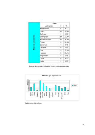 99
Alimentos que expende el bar
0
2
4
6
8
10
12
14
16
18
Arroz
relleno
Guata
Galletas
Salchipapa
Arrozcon
pollo
Frutas
Golosinas
Gelatina
Cola
Helados
Empanadas
Otros
Nada
Serie1
Fuente: Encuestas realizadas en las escuelas descritas
Elaboración: La autora.
Casa
Alimento f %
Arroz relleno 6 8,22
Guata 12 16,44
Galletas 1 1,37
Salchipapa 17 23,29
Arroz con pollo 12 16,44
Frutas 8 10,96
Golosinas 4 5,48
Gelatina 0 0,00
Cola 9 12,33
Helados 8 10,96
Empanadas 4 5,48
Otros 6 8,22
EscuelaAmazonas
Nada 1 1,37
 