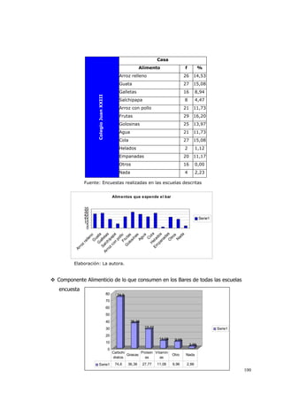 100
Alimentos que expende el bar
0
5
10
15
20
25
30
35
Arroz
rellenoG
uataG
alletas
Salchipapa
Arroz
con
polloFrutas
G
olosinas
Agua
C
olaH
elados
Em
panadasO
tros
N
ada
Serie1
74,6
36,36
27,77
11,08 9,96
2,86
0
10
20
30
40
50
60
70
80
Serie1
Serie1 74,6 36,36 27,77 11,08 9,96 2,86
Carbohi
dratos
Grasas
Proteín
as
Vitamin
as
Otro Nada
Fuente: Encuestas realizadas en las escuelas descritas
Elaboración: La autora.
Componente Alimenticio de lo que consumen en los Bares de todas las escuelas
encuesta
Casa
Alimento f %
Arroz relleno 26 14,53
Guata 27 15,08
Galletas 16 8,94
Salchipapa 8 4,47
Arroz con pollo 21 11,73
Frutas 29 16,20
Golosinas 25 13,97
Agua 21 11,73
Cola 27 15,08
Helados 2 1,12
Empanadas 20 11,17
Otros 16 0,00
ColegioJuanXXIII
Nada 4 2,23
 