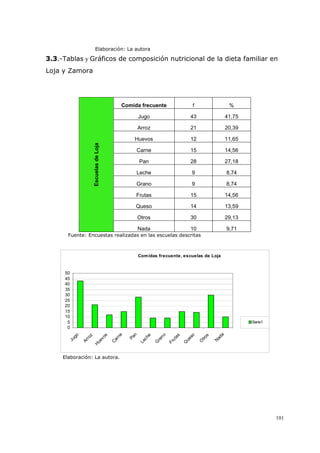 101
Elaboración: La autora
3.3.-Tablas y Gráficos de composición nutricional de la dieta familiar en
Loja y Zamora
Comida frecuente f %
Jugo 43 41,75
Arroz 21 20,39
Huevos 12 11,65
Carne 15 14,56
Pan 28 27,18
Leche 9 8,74
Grano 9 8,74
Frutas 15 14,56
Queso 14 13,59
Otros 30 29,13
EscuelasdeLoja
Nada 10 9,71
Fuente: Encuestas realizadas en las escuelas descritas
Comidas frecuente, escuelas de Loja
0
5
10
15
20
25
30
35
40
45
50
Jugo
Arroz
H
uevos
C
arne
Pan
Leche
G
rano
Frutas
Q
ueso
O
tros
N
ada
Serie1
Elaboración: La autora.
 
