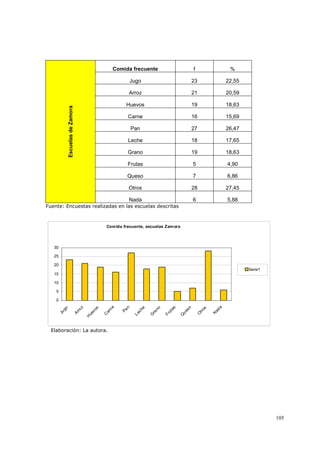 105
Comida frecuente f %
Jugo 23 22,55
Arroz 21 20,59
Huevos 19 18,63
Carne 16 15,69
Pan 27 26,47
Leche 18 17,65
Grano 19 18,63
Frutas 5 4,90
Queso 7 6,86
Otros 28 27,45
EscuelasdeZamora
Nada 6 5,88
Fuente: Encuestas realizadas en las escuelas descritas
Comida frecuente, escuelas Zamora
0
5
10
15
20
25
30
Jugo
Arroz
H
uevos
C
arne
Pan
Leche
G
rano
Frutas
Q
ueso
O
tros
N
ada
Serie1
Elaboración: La autora.
 