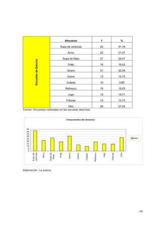 106
Almuerzo f %
Sopa de verduras 42 41,18
Arroz 22 21,57
Sopa de fideo 27 26,47
Pollo 19 18,63
Grano 31 30,39
Carne 13 12,75
Colada 10 9,80
Refresco 19 18,63
Jugo 15 14,71
Frituras 14 13,73
EscuelasdeZamora
Otro 28 27,45
Fuente: Encuestas realizadas en las escuelas descritas
Componentes del almuerzo
0
5
10
15
20
25
30
35
40
45
Sopade
verduras
Arroz
Sopade
fideo
Pollo
Grano
Carne
Colada
Refresco
Jugo
Frituras
Otro
Serie1
Elaboración: La autora.
 
