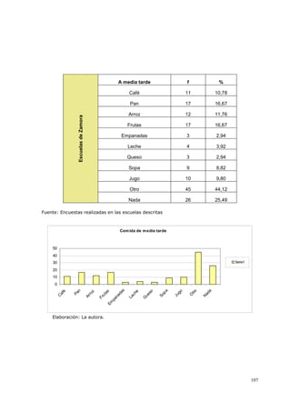 107
A media tarde f %
Café 11 10,78
Pan 17 16,67
Arroz 12 11,76
Frutas 17 16,67
Empanadas 3 2,94
Leche 4 3,92
Queso 3 2,94
Sopa 9 8,82
Jugo 10 9,80
Otro 45 44,12
EscuelasdeZamora
Nada 26 25,49
Fuente: Encuestas realizadas en las escuelas descritas
Comida de media tarde
0
10
20
30
40
50
C
afé
Pan
Arroz
FrutasEm
panadas
Leche
Q
ueso
Sopa
Jugo
O
tro
N
ada
Serie1
Elaboración: La autora.
 