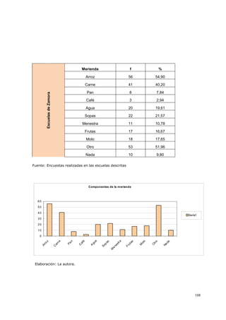 108
Merienda f %
Arroz 56 54,90
Carne 41 40,20
Pan 8 7,84
Café 3 2,94
Agua 20 19,61
Sopas 22 21,57
Menestra 11 10,78
Frutas 17 16,67
Molo 18 17,65
Otro 53 51,96
EscuelasdeZamora
Nada 10 9,80
Fuente: Encuestas realizadas en las escuelas descritas
Componentes de la merienda
0
10
20
30
40
50
60
Arroz
C
arne
Pan
C
afé
A
gua
Sopas
M
enestra
Frutas
M
olo
O
tro
Nada
Serie1
Elaboración: La autora.
 