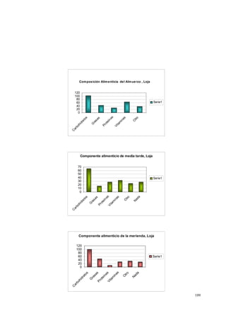 109
Composición Alimenticia del Almuerzo , Loja
0
20
40
60
80
100
120
C
arbohidratos
G
rasas
Proteínas
Vitam
inas
O
tro
Serie1
Componente alimenticio de media tarde, Loja
0
10
20
30
40
50
60
70
C
arbohidratos
G
rasas
ProteínasVitam
inas
O
tro
N
ada
Serie1
Componente alimenticio de la merienda, Loja
0
20
40
60
80
100
120
C
arbohidratos
G
rasasProteínasVitam
inas
O
tro
N
ada
Serie1
 