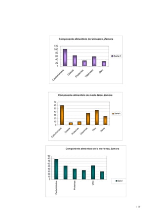 110
Componente alimenticio del almuerzo, Zamora
0
20
40
60
80
100
120
C
arbohidratos
G
rasas
Proteínas
Vitam
inas
O
tro
Serie1
Componente alimenticio de media tarde, Zamora
0
10
20
30
40
50
60
70
C
arbohidratos
G
rasas
Proteínas
Vitam
inas
O
tro
N
ada
Serie1
Componente alimenticio de la merienda, Zamora
0
10
20
30
40
50
60
70
80
90
Carbohidratos
Proteínas
Otro
Serie1
 